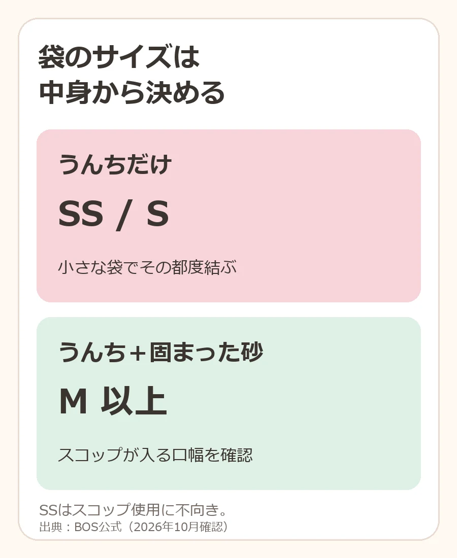 うんちだけならSSまたはS、固まった猫砂も一緒ならM以上を検討する選び方の図